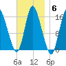 Birch Islands tide chart for Thursday, November 6, 2025