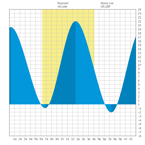 Birch Islands tide chart for Friday, November 7, 2025