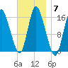Birch Islands tide chart for Friday, November 7, 2025