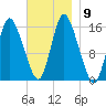 Birch Islands tide chart for Sunday, November 9, 2025