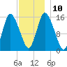 Birch Islands tide chart for Wednesday, December 10, 2025