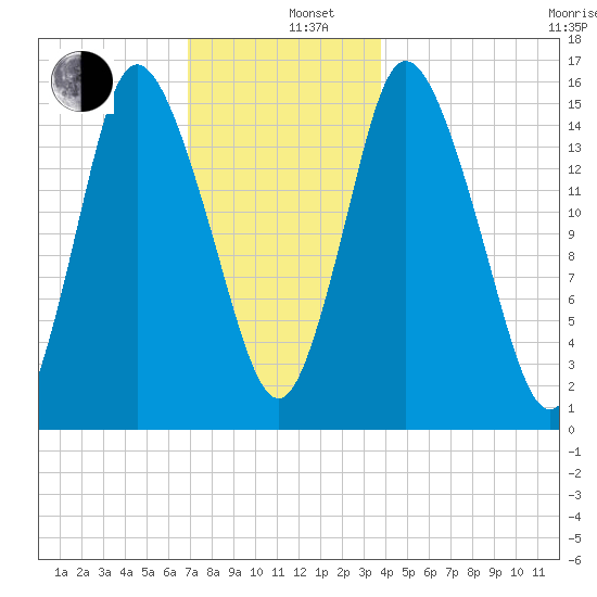 Birch Islands tide chart for Thursday, December 11, 2025