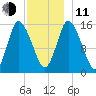 Birch Islands tide chart for Thursday, December 11, 2025