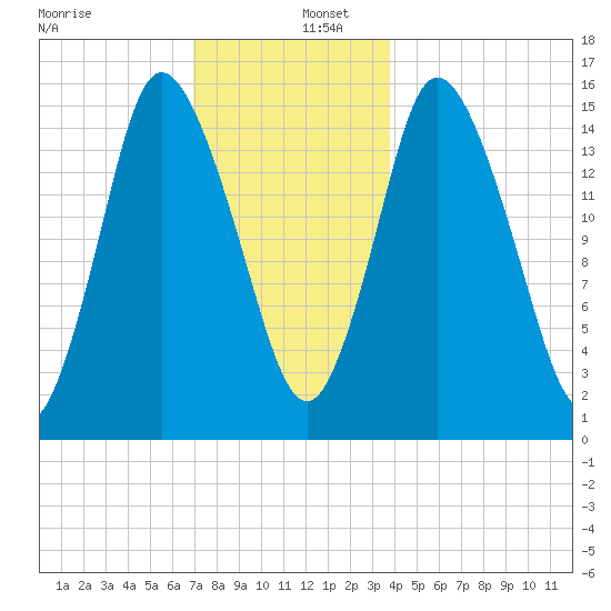 Birch Islands tide chart for Friday, December 12, 2025