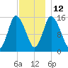 Birch Islands tide chart for Friday, December 12, 2025