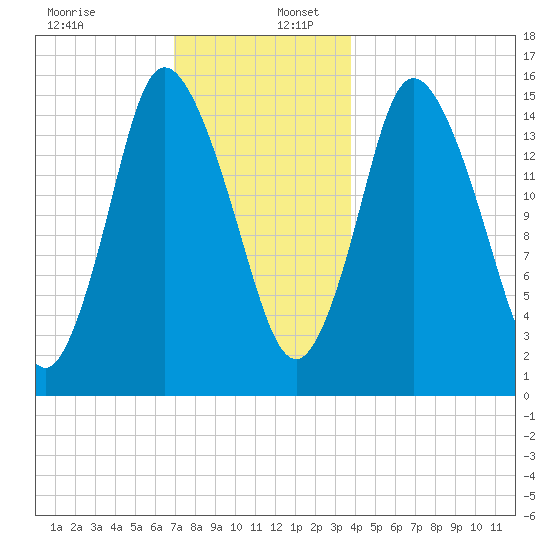 Birch Islands tide chart for Saturday, December 13, 2025