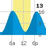 Birch Islands tide chart for Saturday, December 13, 2025