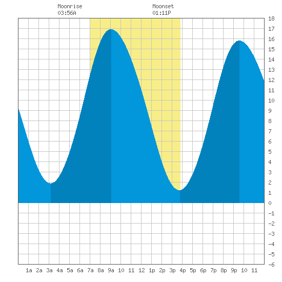 Birch Islands tide chart for Tuesday, December 16, 2025
