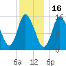 Birch Islands tide chart for Tuesday, December 16, 2025