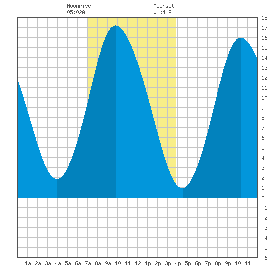 Birch Islands tide chart for Wednesday, December 17, 2025