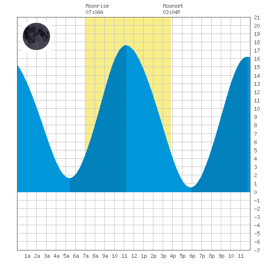 Birch Islands tide chart for Friday, December 19, 2025