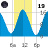 Birch Islands tide chart for Friday, December 19, 2025