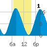 Birch Islands tide chart for Monday, December 1, 2025