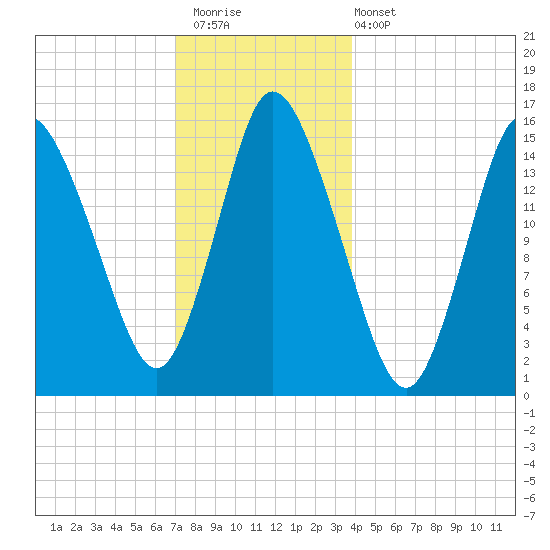 Birch Islands tide chart for Saturday, December 20, 2025