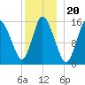 Birch Islands tide chart for Saturday, December 20, 2025