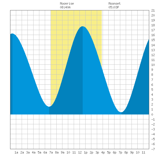 Birch Islands tide chart for Sunday, December 21, 2025