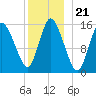Birch Islands tide chart for Sunday, December 21, 2025
