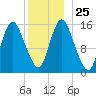 Birch Islands tide chart for Thursday, December 25, 2025