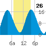 Birch Islands tide chart for Friday, December 26, 2025