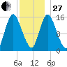 Birch Islands tide chart for Saturday, December 27, 2025