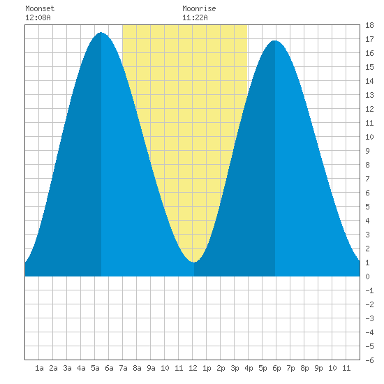 Birch Islands tide chart for Sunday, December 28, 2025