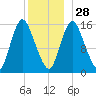 Birch Islands tide chart for Sunday, December 28, 2025