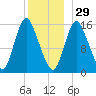 Birch Islands tide chart for Monday, December 29, 2025