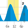 Birch Islands tide chart for Tuesday, December 2, 2025