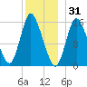 Birch Islands tide chart for Wednesday, December 31, 2025