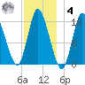 Birch Islands tide chart for Thursday, December 4, 2025