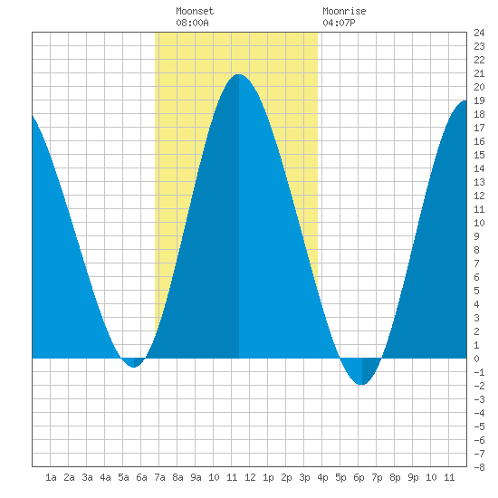 Birch Islands tide chart for Friday, December 5, 2025