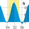 Birch Islands tide chart for Friday, December 5, 2025