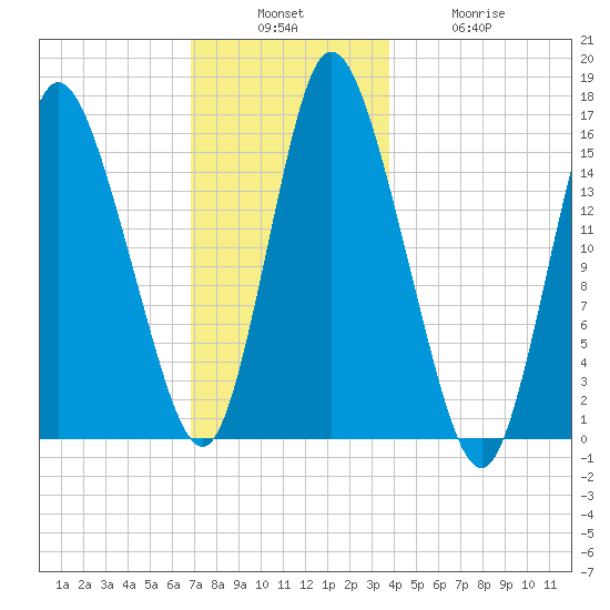 Birch Islands tide chart for Sunday, December 7, 2025
