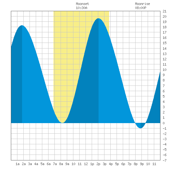Birch Islands tide chart for Monday, December 8, 2025