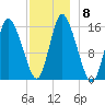 Birch Islands tide chart for Monday, December 8, 2025