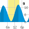 Birch Islands tide chart for Tuesday, December 9, 2025