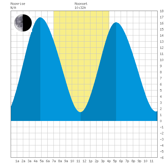 Birch Islands tide chart for Saturday, January 10, 2026