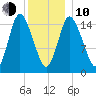 Birch Islands tide chart for Saturday, January 10, 2026