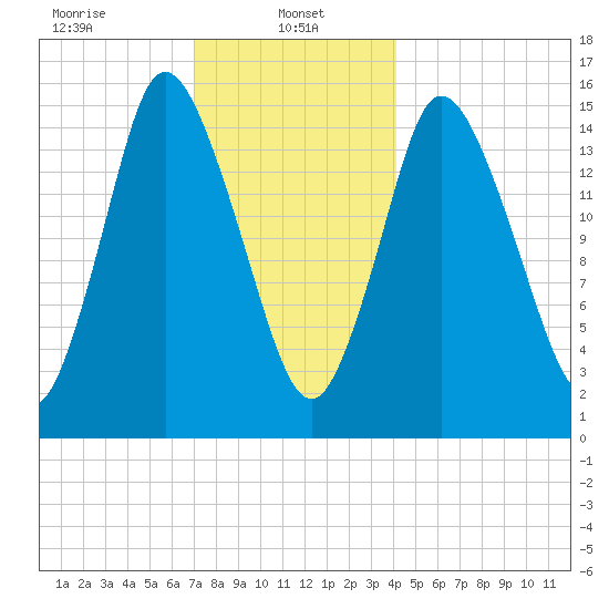 Birch Islands tide chart for Sunday, January 11, 2026