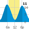 Birch Islands tide chart for Sunday, January 11, 2026