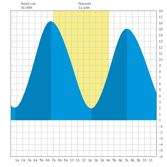 Birch Islands tide chart for Monday, January 12, 2026