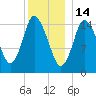 Birch Islands tide chart for Wednesday, January 14, 2026