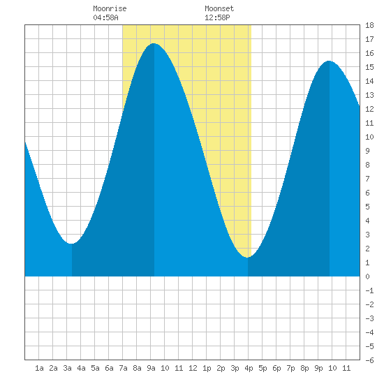 Birch Islands tide chart for Thursday, January 15, 2026