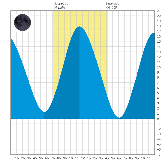 Birch Islands tide chart for Sunday, January 18, 2026