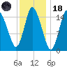 Birch Islands tide chart for Sunday, January 18, 2026