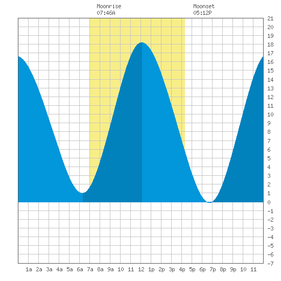 Birch Islands tide chart for Monday, January 19, 2026