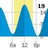 Birch Islands tide chart for Monday, January 19, 2026