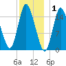 Birch Islands tide chart for Thursday, January 1, 2026