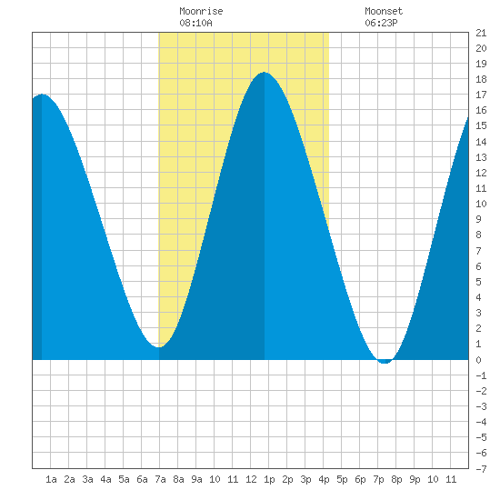 Birch Islands tide chart for Tuesday, January 20, 2026