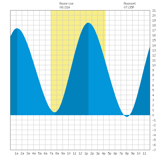 Birch Islands tide chart for Wednesday, January 21, 2026